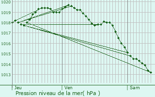 Graphe de la pression atmosphrique prvue pour Erquinghem-le-Sec