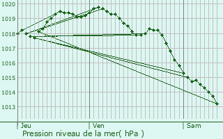 Graphe de la pression atmosphrique prvue pour Lens