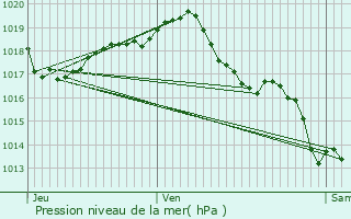 Graphe de la pression atmosphrique prvue pour Louzignac