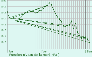 Graphe de la pression atmosphrique prvue pour Chtenet