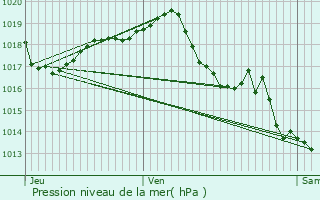 Graphe de la pression atmosphrique prvue pour Saint-Martial-sur-N