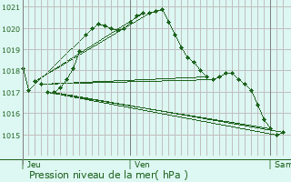 Graphe de la pression atmosphrique prvue pour Saint-Pierre-du-Chemin