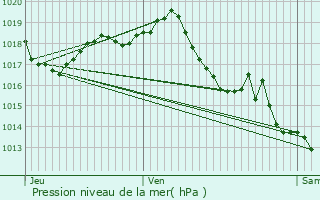 Graphe de la pression atmosphrique prvue pour Messac