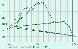 Graphe de la pression atmosphrique prvue pour Arnage