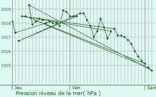 Graphe de la pression atmosphrique prvue pour Loriol-sur-Drme