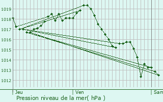 Graphe de la pression atmosphrique prvue pour Mombrier