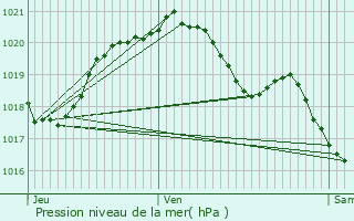 Graphe de la pression atmosphrique prvue pour Lamorlaye