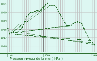 Graphe de la pression atmosphrique prvue pour Montigny-ls-Cormeilles