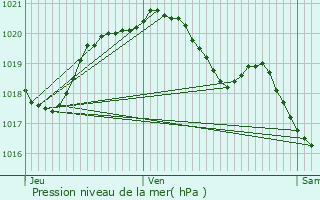 Graphe de la pression atmosphrique prvue pour Nogent-sur-Oise