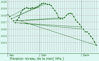 Graphe de la pression atmosphrique prvue pour Faissault