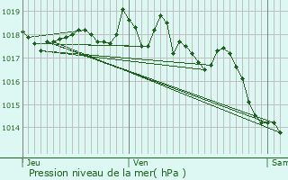 Graphe de la pression atmosphrique prvue pour Port-de-Bouc