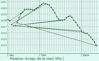 Graphe de la pression atmosphrique prvue pour Enghien-les-Bains