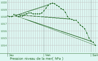 Graphe de la pression atmosphrique prvue pour Sangatte