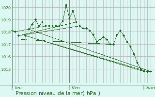Graphe de la pression atmosphrique prvue pour Vaugines