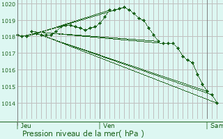 Graphe de la pression atmosphrique prvue pour Saint-Tricat