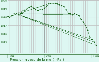 Graphe de la pression atmosphrique prvue pour Dohem