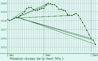 Graphe de la pression atmosphrique prvue pour Penin