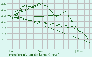 Graphe de la pression atmosphrique prvue pour Villers-Outraux