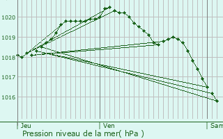 Graphe de la pression atmosphrique prvue pour Rivery