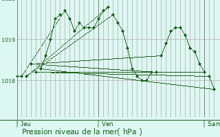 Graphe de la pression atmosphrique prvue pour Authon-bon