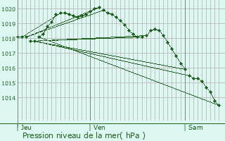 Graphe de la pression atmosphrique prvue pour Vaulx-Vraucourt