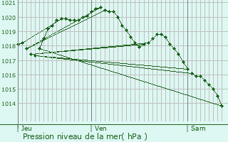 Graphe de la pression atmosphrique prvue pour Nogent-sur-Oise