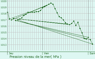 Graphe de la pression atmosphrique prvue pour Chrac