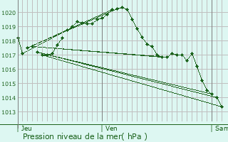 Graphe de la pression atmosphrique prvue pour Nuaill-d