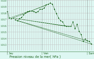 Graphe de la pression atmosphrique prvue pour Saint-Martial-de-Vitaterne