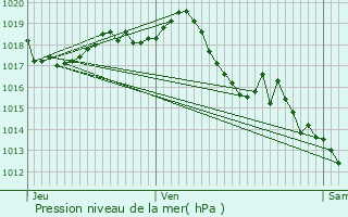 Graphe de la pression atmosphrique prvue pour Saint-Laurent-Mdoc