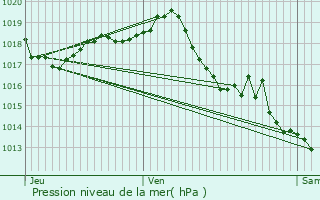 Graphe de la pression atmosphrique prvue pour Agudelle