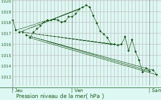 Graphe de la pression atmosphrique prvue pour Arthenac