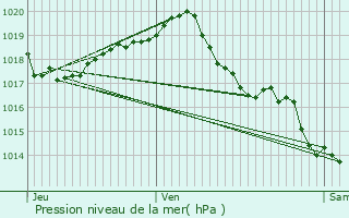 Graphe de la pression atmosphrique prvue pour Grandjean