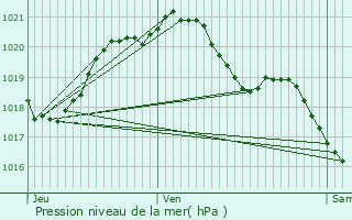 Graphe de la pression atmosphrique prvue pour pne