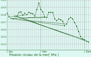 Graphe de la pression atmosphrique prvue pour Lamanon