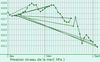 Graphe de la pression atmosphrique prvue pour Anglet