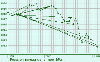 Graphe de la pression atmosphrique prvue pour Saint-Pe-sur-Nivelle