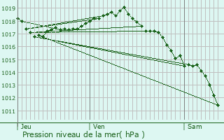 Graphe de la pression atmosphrique prvue pour La Verpillire