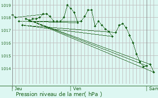 Graphe de la pression atmosphrique prvue pour Martigues