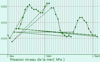 Graphe de la pression atmosphrique prvue pour La Tour-Blanche