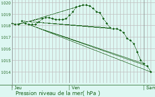 Graphe de la pression atmosphrique prvue pour Gunes