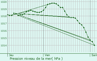 Graphe de la pression atmosphrique prvue pour Pihen-ls-Gunes