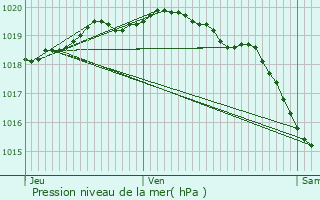 Graphe de la pression atmosphrique prvue pour Gauchin-Verloingt