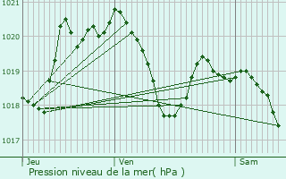 Graphe de la pression atmosphrique prvue pour Marc-la-Tour