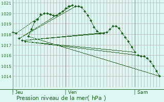 Graphe de la pression atmosphrique prvue pour Frpillon