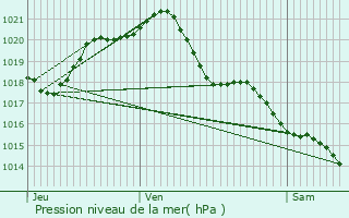 Graphe de la pression atmosphrique prvue pour Baug