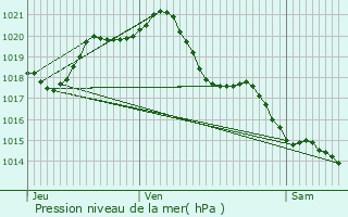 Graphe de la pression atmosphrique prvue pour Saint-Laurent-sur-Svre