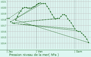 Graphe de la pression atmosphrique prvue pour Auvers-sur-Oise