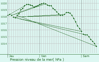 Graphe de la pression atmosphrique prvue pour Adinfer