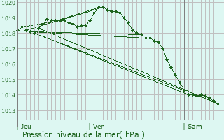 Graphe de la pression atmosphrique prvue pour Nouvelle-glise